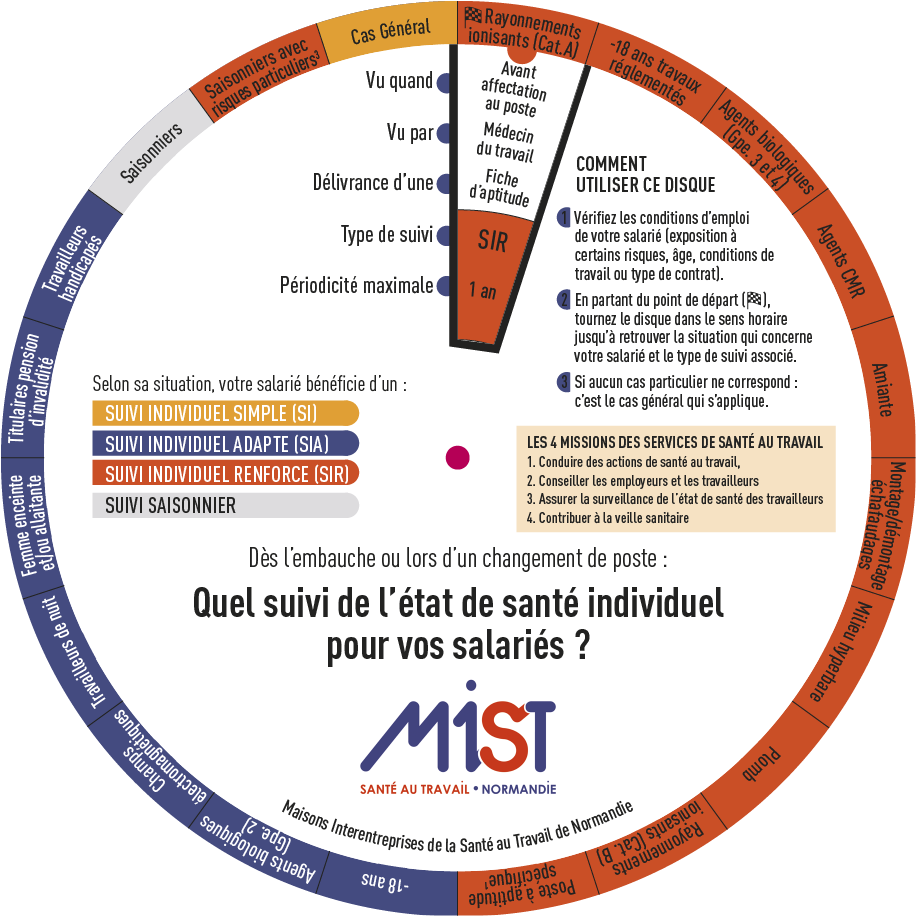 Quel suivi de l'état de santé individuel pour vos salariés - MIST Normandie, prévention de la santé au travail