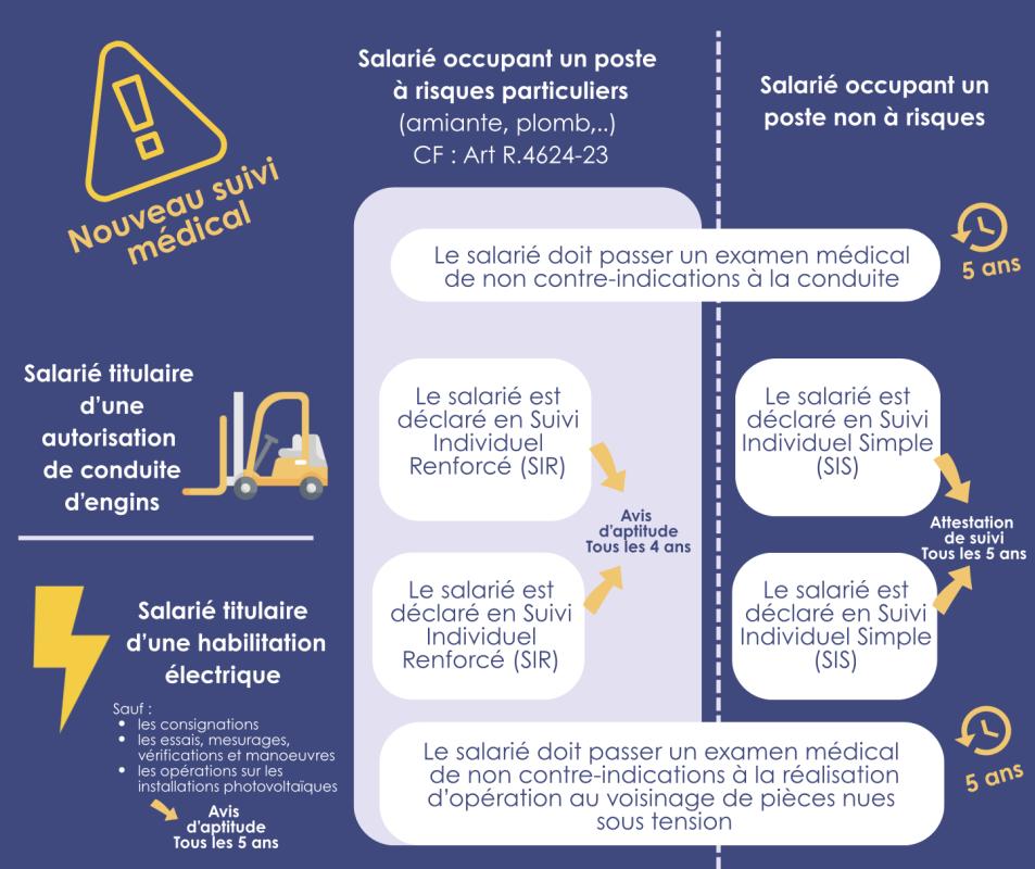Habilitations électriques et autorisations de conduite d'engins : nouveau suivi médical - La culture de la prévention Habilitations électriques et autorisations de conduite d'engins : nouveau suivi médical - La culture de la prévention