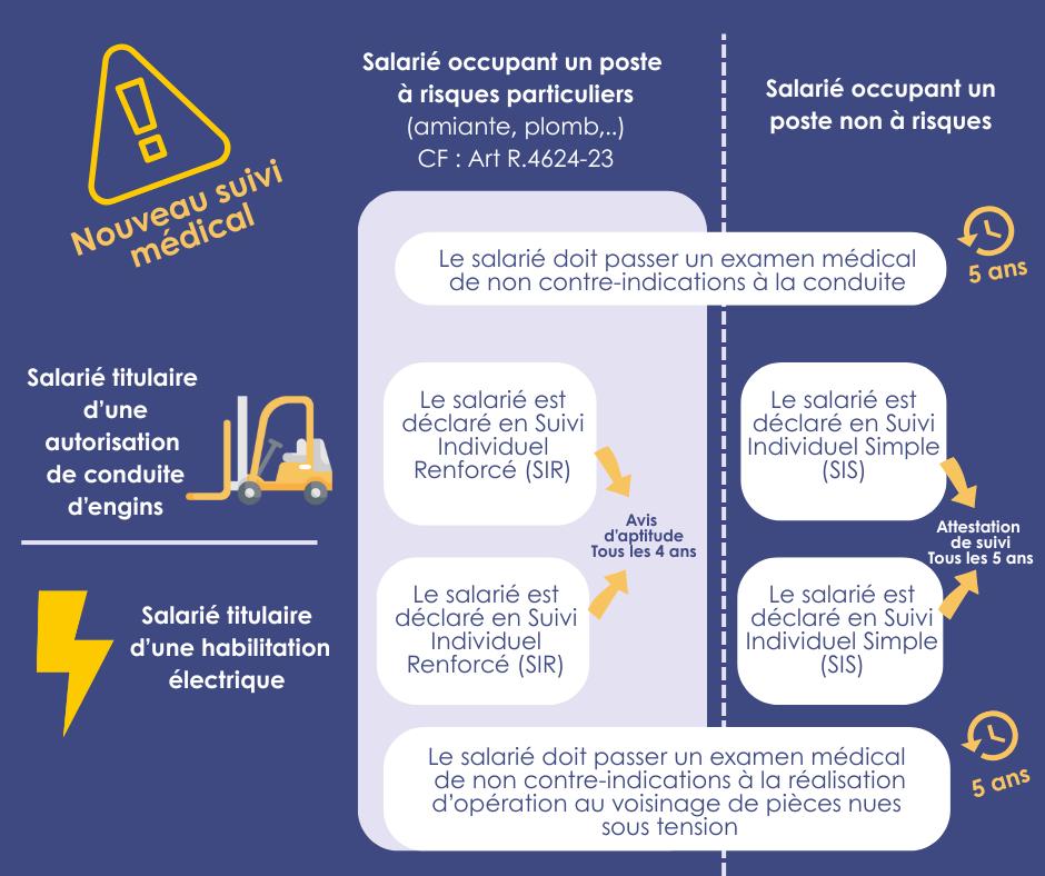 Habilitations électriques et autorisations de conduite d'engins : nouveau suivi médical - La culture de la prévention
