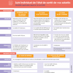 Mémo Suivi individuel de l'état de santé de vos salariés. Modalités applicables depuis le 1er avril 2022 (Employeur) Mémo Suivi individuel de l'état de santé de vos salariés. Modalités applicables depuis le 1er avril 2022 (Employeur)
